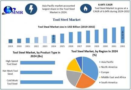 Tool Steel Market Top Leaders, Future Scope and Outlook 2032
