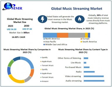 Music Streaming Market Size, Share, Growth Factors, Trends, Top companies-2030