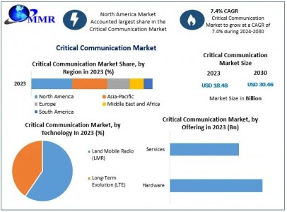 Critical Communication Market Size,Share, Industry Size, Development, Key Opportunities-2030