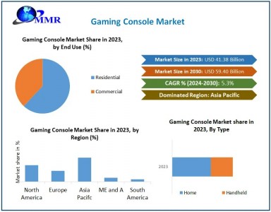 Gaming Console Market Upcoming Opportunities, Demands and Forecast to 2030