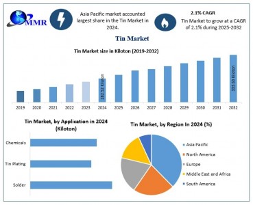 Tin Market Future Forecast Analysis Report And Growing Demands Till 2030