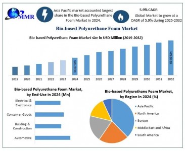 Bio-based Polyurethane Foam Market Size, Top Manufacturers, And Forecasts -2032