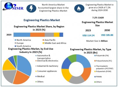 Engineering Plastics Market Key Trends, Opportunities, Revenue Analysis, Sales Revenue-2030