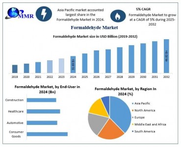 Formaldehyde Market Share, Size, Movements by Key Finding, Market Impact-2032
