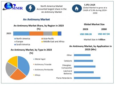 Antimony Market Trends, Share, Industry Size, Growth and forecast-2030