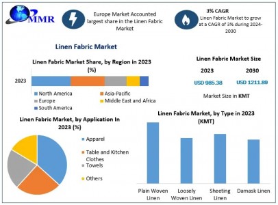 Linen Fabric Market Opportunities, and Emerging Technologies And Forecast 2030