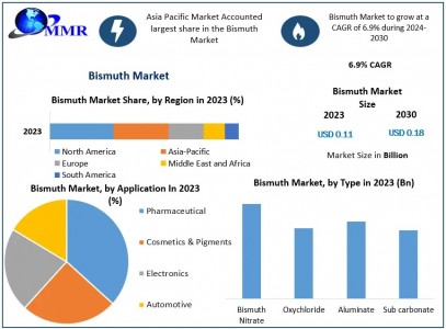 Bismuth Market Share, Size, Segmentation with Competitive Analysis-2030