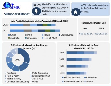 Sulfuric Acid Market Covid-19 Business Impact, Future Estimation and Forecast 2029