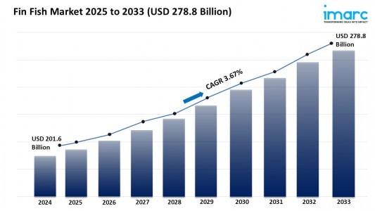 Fin Fish Market Outlook, Growth Opportunities & Analysis 2025-2033