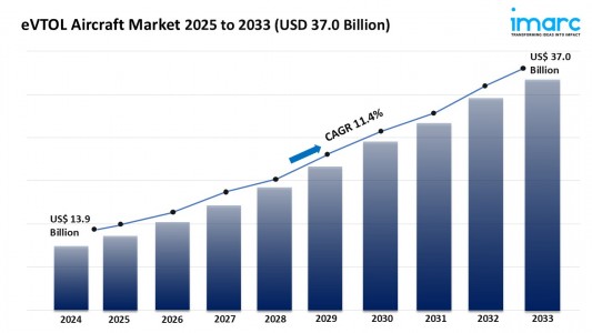 eVTOL Aircraft Market Size, Growth, and Forecast 2025-2033