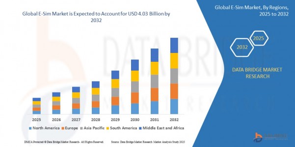 E-SIM Market – Driving the Next Generation of Seamless Mobile Connectivity