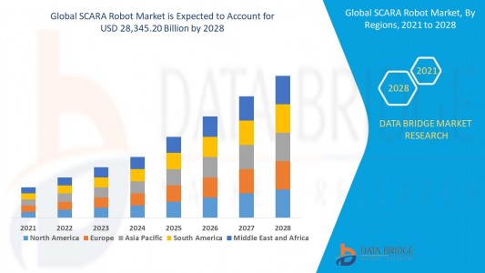 SCARA Robot Market – Driving the Future of Industrial Automation with Precision and Speed