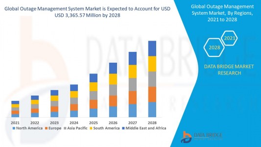 Outage Management System Market – Enhancing Grid Reliability and Restoration Efficiency