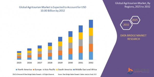 Agritourism Market Cultivating Growth through Rural Tourism and Sustainable Agriculture