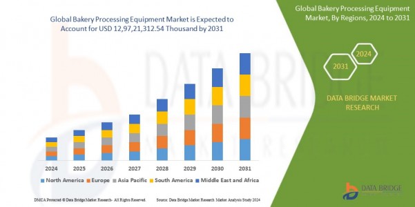 Bakery Processing Equipment Market Size, Share, Trends, Key Drivers, Demand and Opportunity Analysis