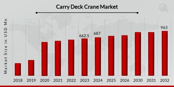 The Rising Star of Urban Construction: Navigating the Carry Deck Crane Market