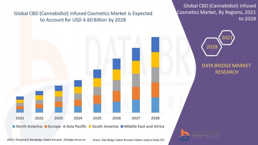 Exploring the Growth and Opportunities in the CBD (Cannabidiol) Infused Cosmetics Market
