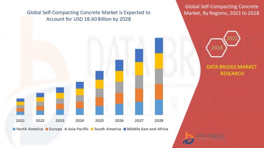 Self-Compacting Concrete Market Size, Trends, and Forecast 2025-2032