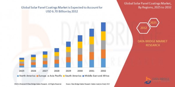 Solar Panel Coatings Market: Growth, Trends, and Future Opportunities