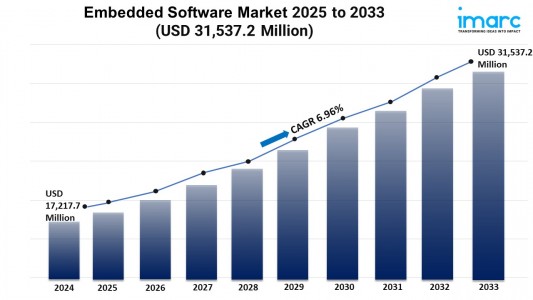 Embedded Software Market Size, Share, and Growth Analysis 2025-2033
