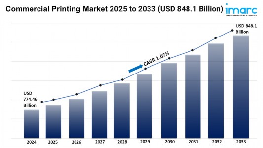 Commercial Printing Market Size, Growth, and Trends Forecast 2025-2033