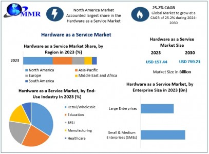 Hardware as a Service Market Trends, Research Report, Opportunities And Forecast 2030