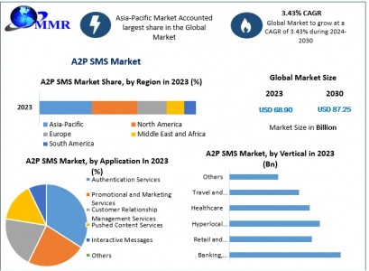 A2P SMS Market Future Growth, Competitive Analysis and Forecast 2030