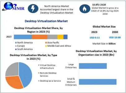 Desktop Virtualization Market Innovations: AI, Security, and Edge Computing Impact 2030