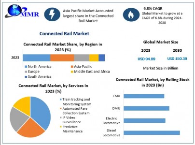 Connected Rail Market Applications in High-Speed and Freight Rail Systems 2030