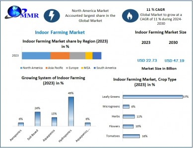 Indoor Farming Market Size , Industry Share and Growing Trends 2030