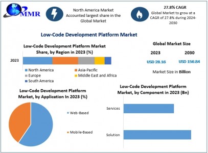 Low-Code Development Platform Market New Opportunities And Forecast 2030