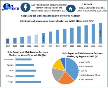 Ship Repair and Maintenance Services Market Industry share, Growth And Analysis 2032