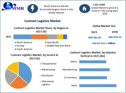 Contract Logistics Market Size and Growth Analysis by Region 2030