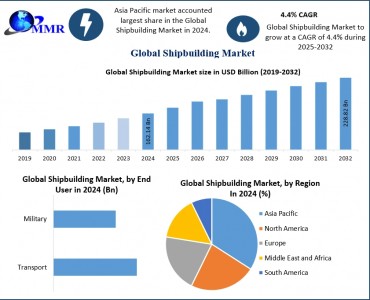 Shipbuilding Market Research Statistics, Growing Trends And Regional Forecast 2032