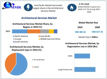 Architectural Services Market Analysis: Emerging Technologies and Trends 2030