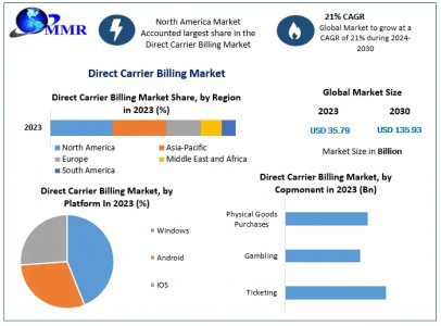 Direct Carrier Billing Market Development Status And Covid-19 Impact Analysis 2030