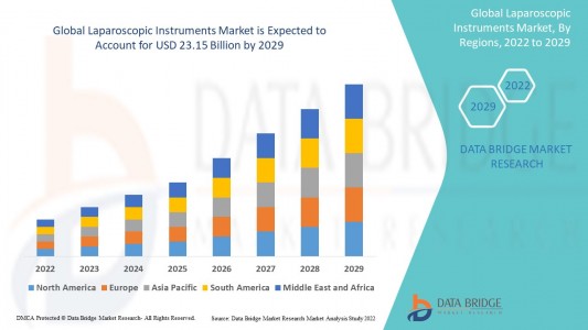 Laparoscopic Instruments Market: Advancing Minimally Invasive Surgery